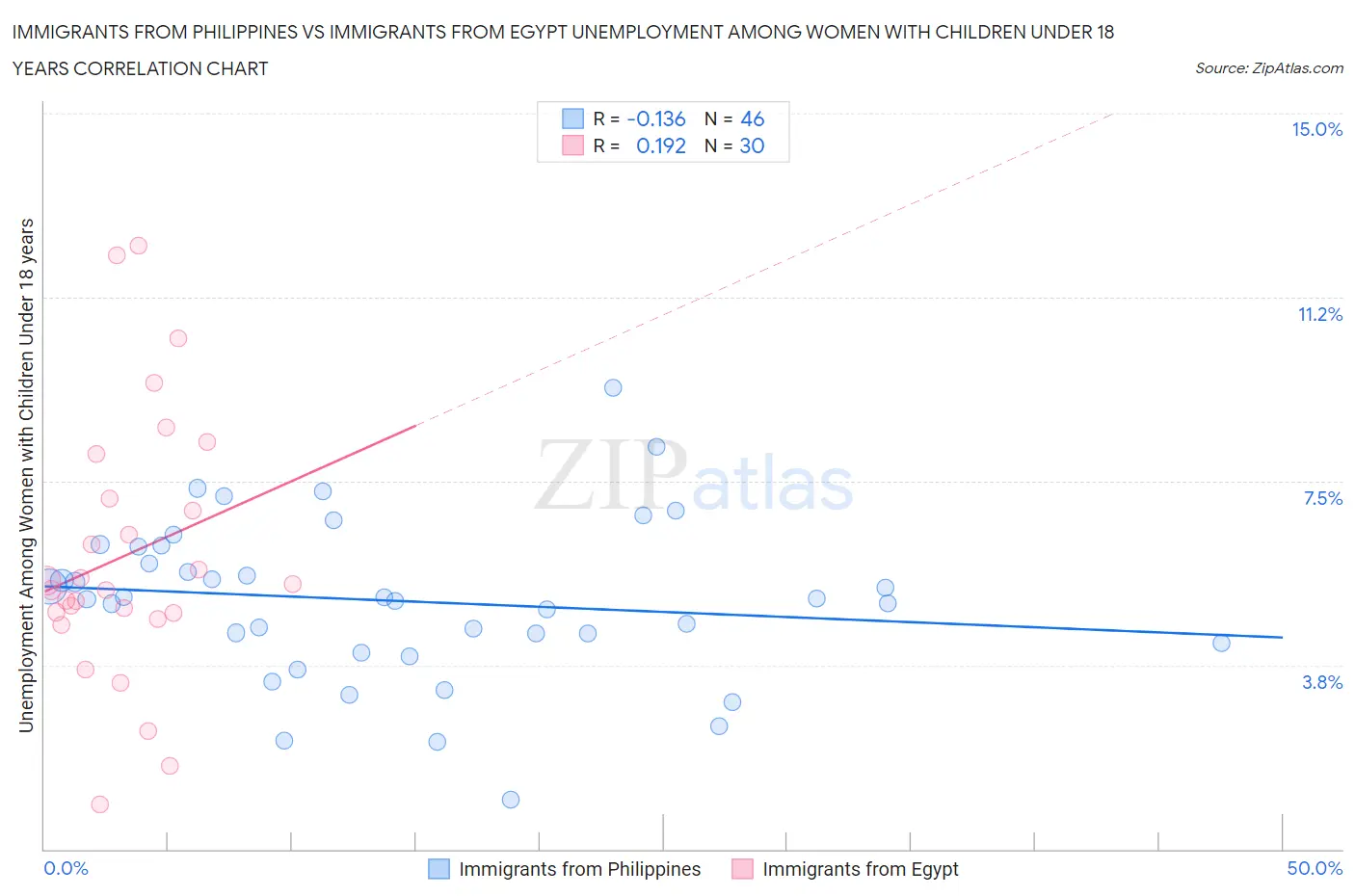 Immigrants from Philippines vs Immigrants from Egypt Unemployment Among Women with Children Under 18 years