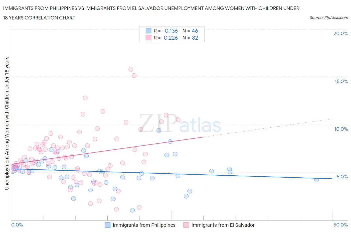 Immigrants from Philippines vs Immigrants from El Salvador Unemployment Among Women with Children Under 18 years