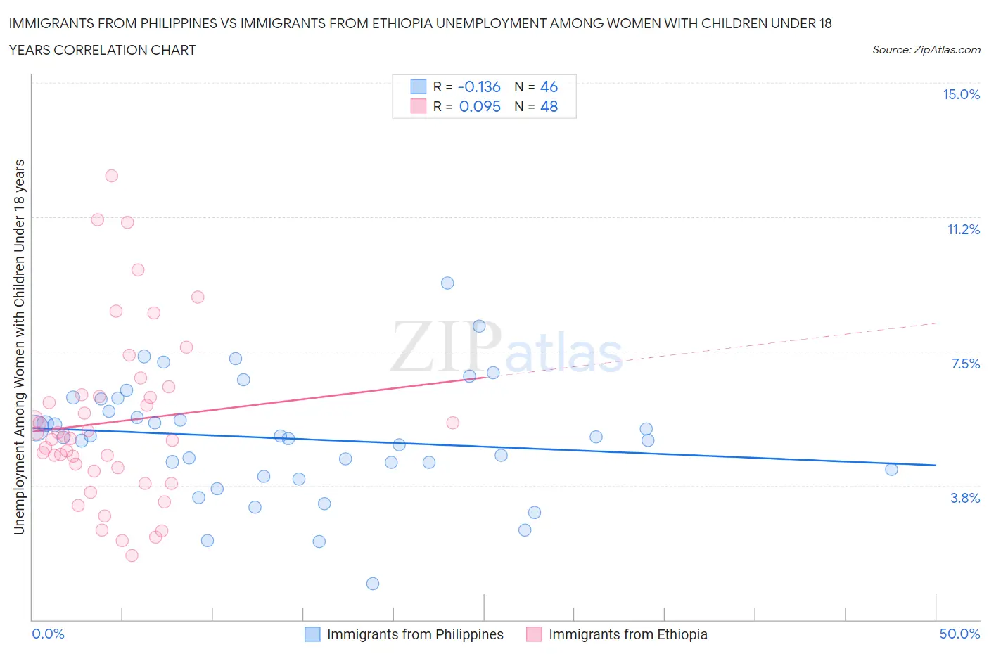 Immigrants from Philippines vs Immigrants from Ethiopia Unemployment Among Women with Children Under 18 years