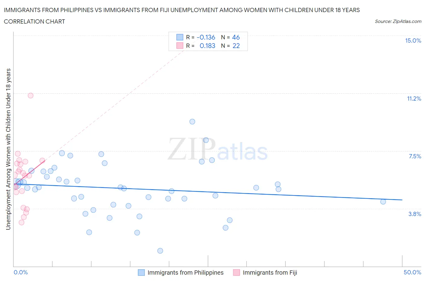 Immigrants from Philippines vs Immigrants from Fiji Unemployment Among Women with Children Under 18 years