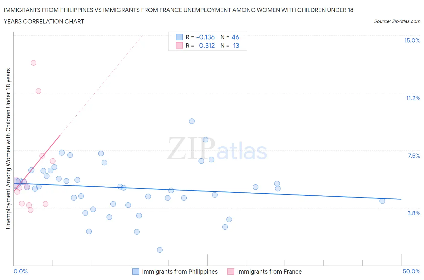 Immigrants from Philippines vs Immigrants from France Unemployment Among Women with Children Under 18 years