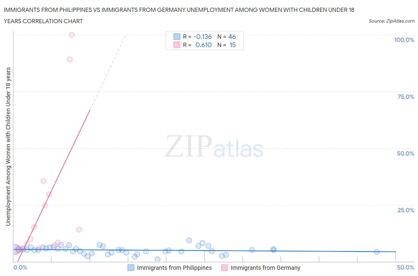 Immigrants from Philippines vs Immigrants from Germany Unemployment Among Women with Children Under 18 years