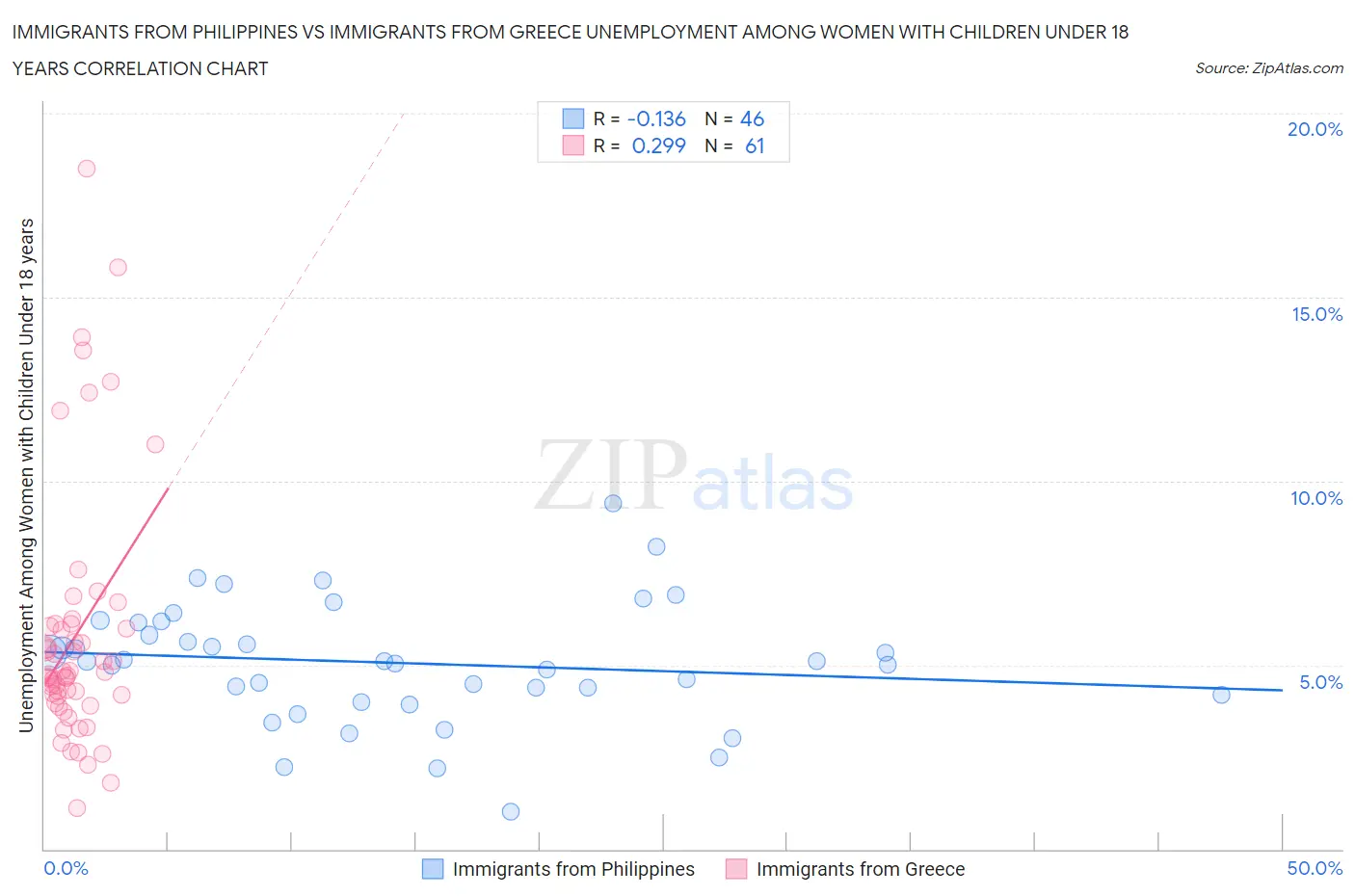 Immigrants from Philippines vs Immigrants from Greece Unemployment Among Women with Children Under 18 years