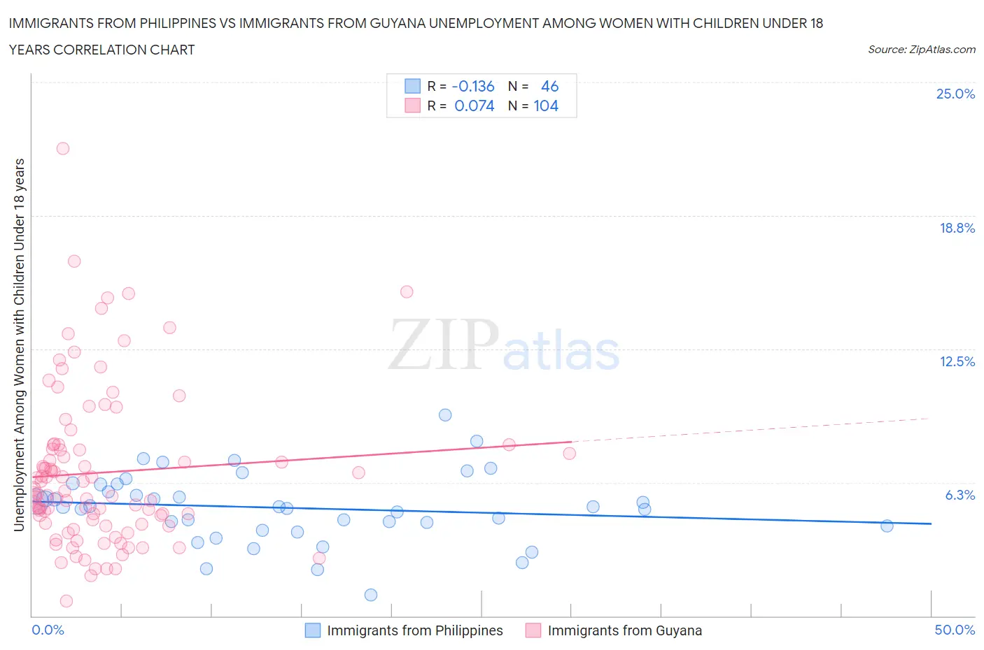 Immigrants from Philippines vs Immigrants from Guyana Unemployment Among Women with Children Under 18 years