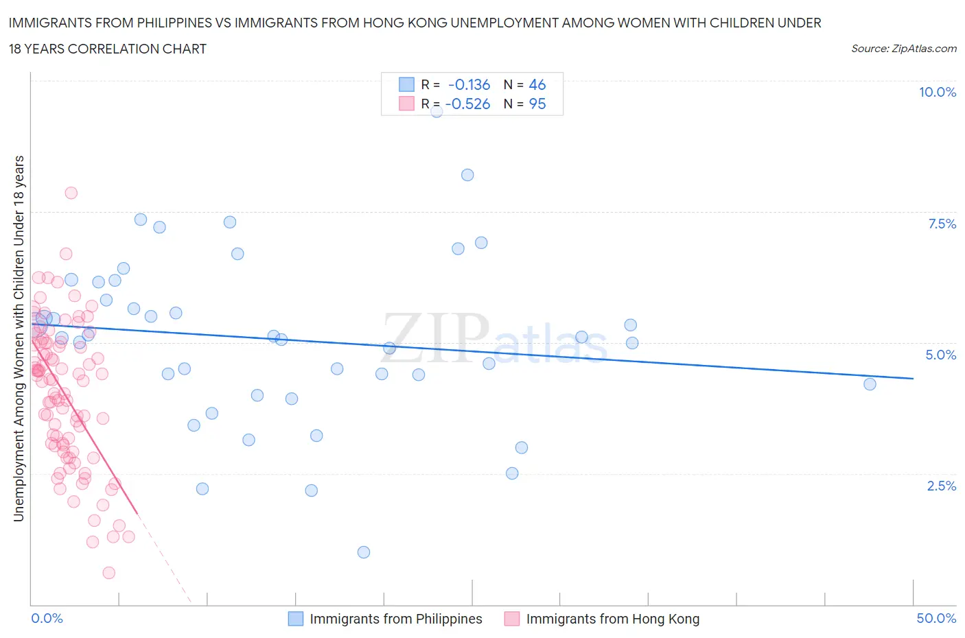 Immigrants from Philippines vs Immigrants from Hong Kong Unemployment Among Women with Children Under 18 years