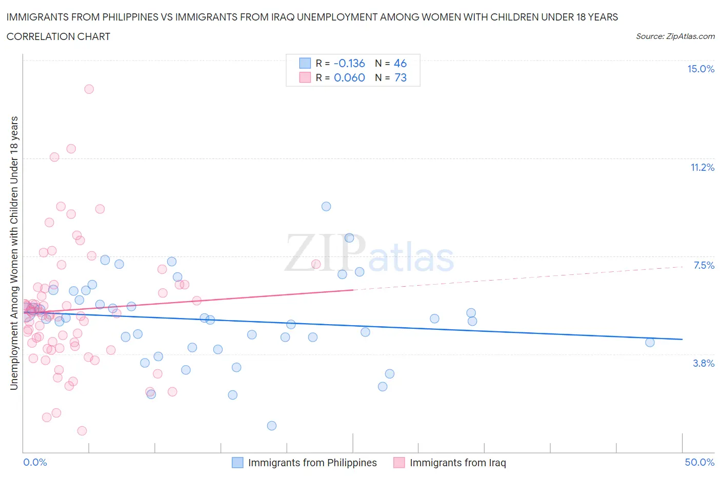 Immigrants from Philippines vs Immigrants from Iraq Unemployment Among Women with Children Under 18 years