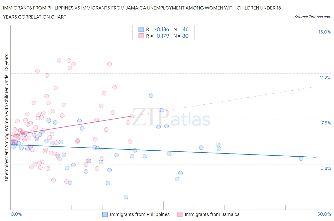 Immigrants from Philippines vs Immigrants from Jamaica Unemployment Among Women with Children Under 18 years