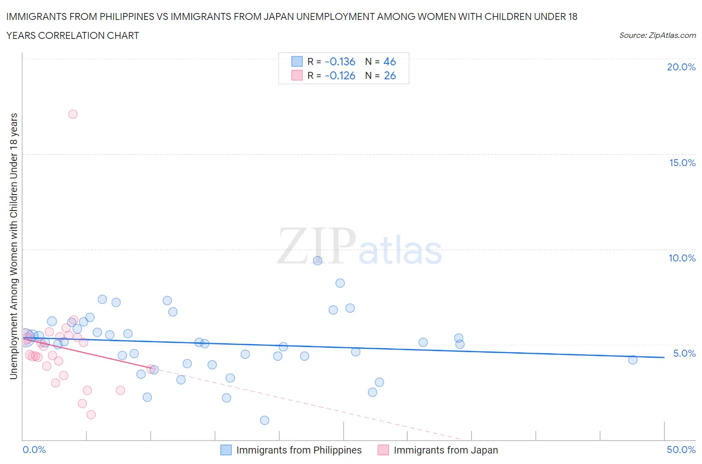 Immigrants from Philippines vs Immigrants from Japan Unemployment Among Women with Children Under 18 years