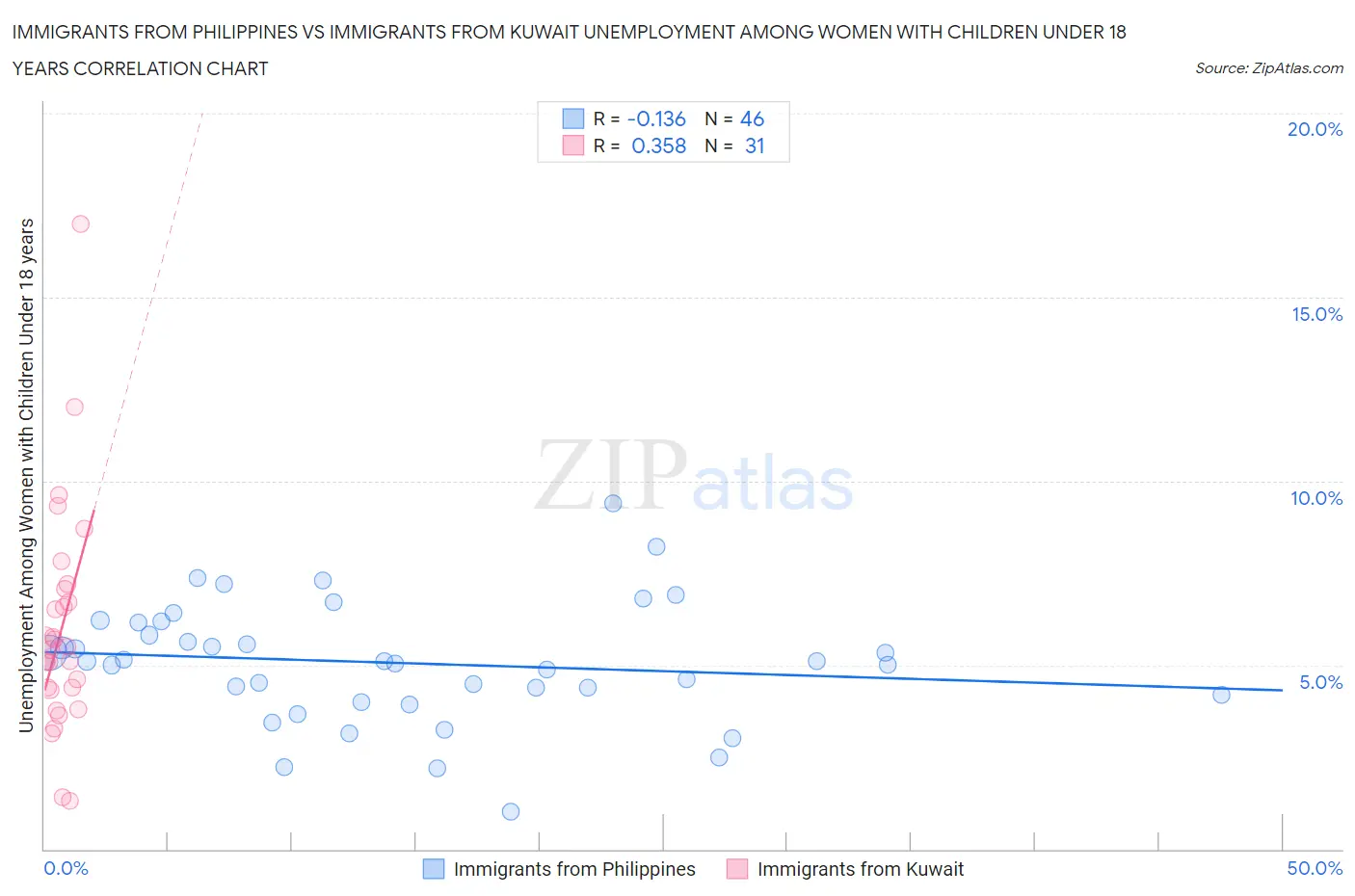 Immigrants from Philippines vs Immigrants from Kuwait Unemployment Among Women with Children Under 18 years