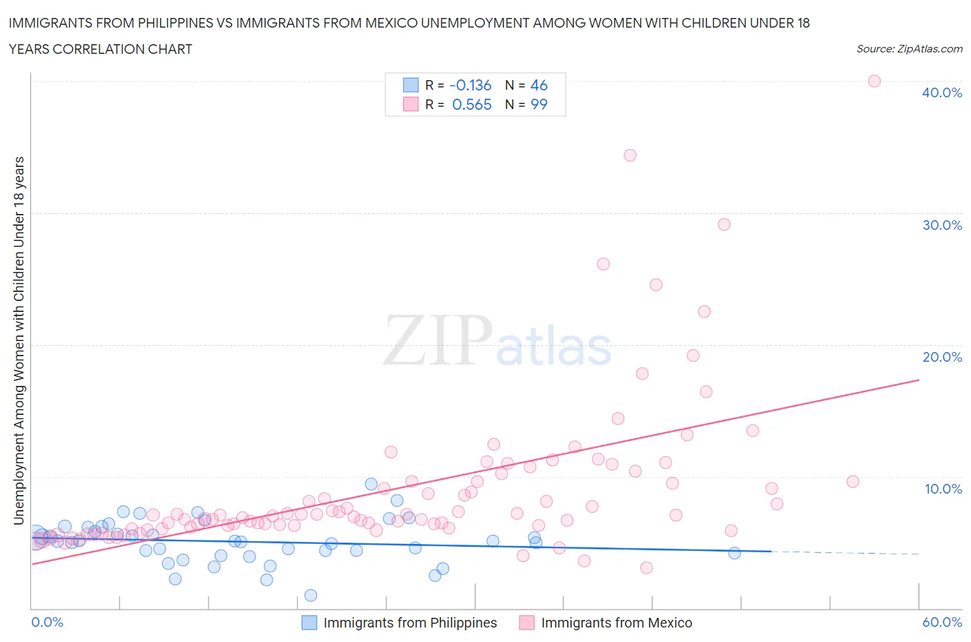 Immigrants from Philippines vs Immigrants from Mexico Unemployment Among Women with Children Under 18 years