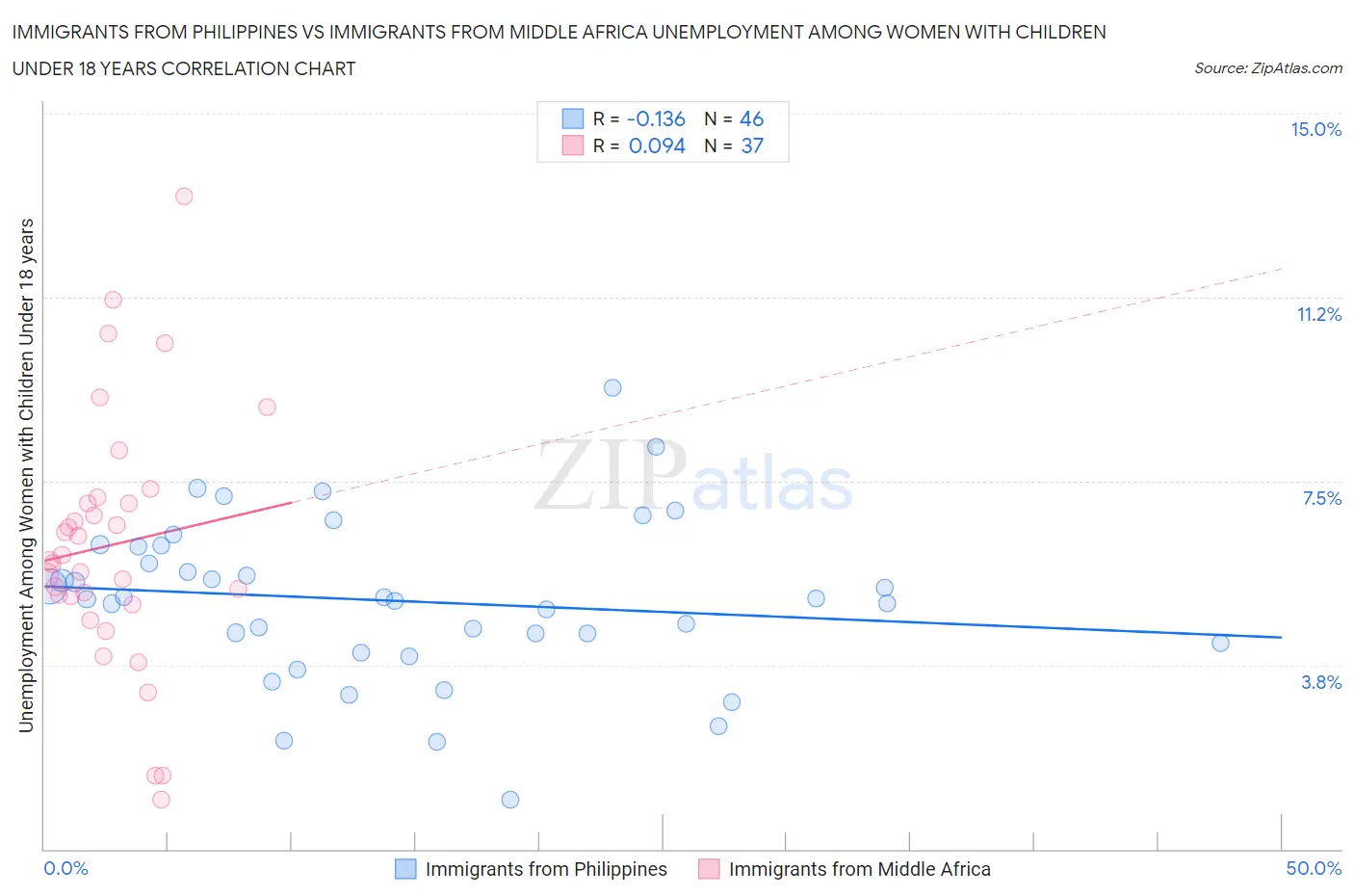 Immigrants from Philippines vs Immigrants from Middle Africa Unemployment Among Women with Children Under 18 years