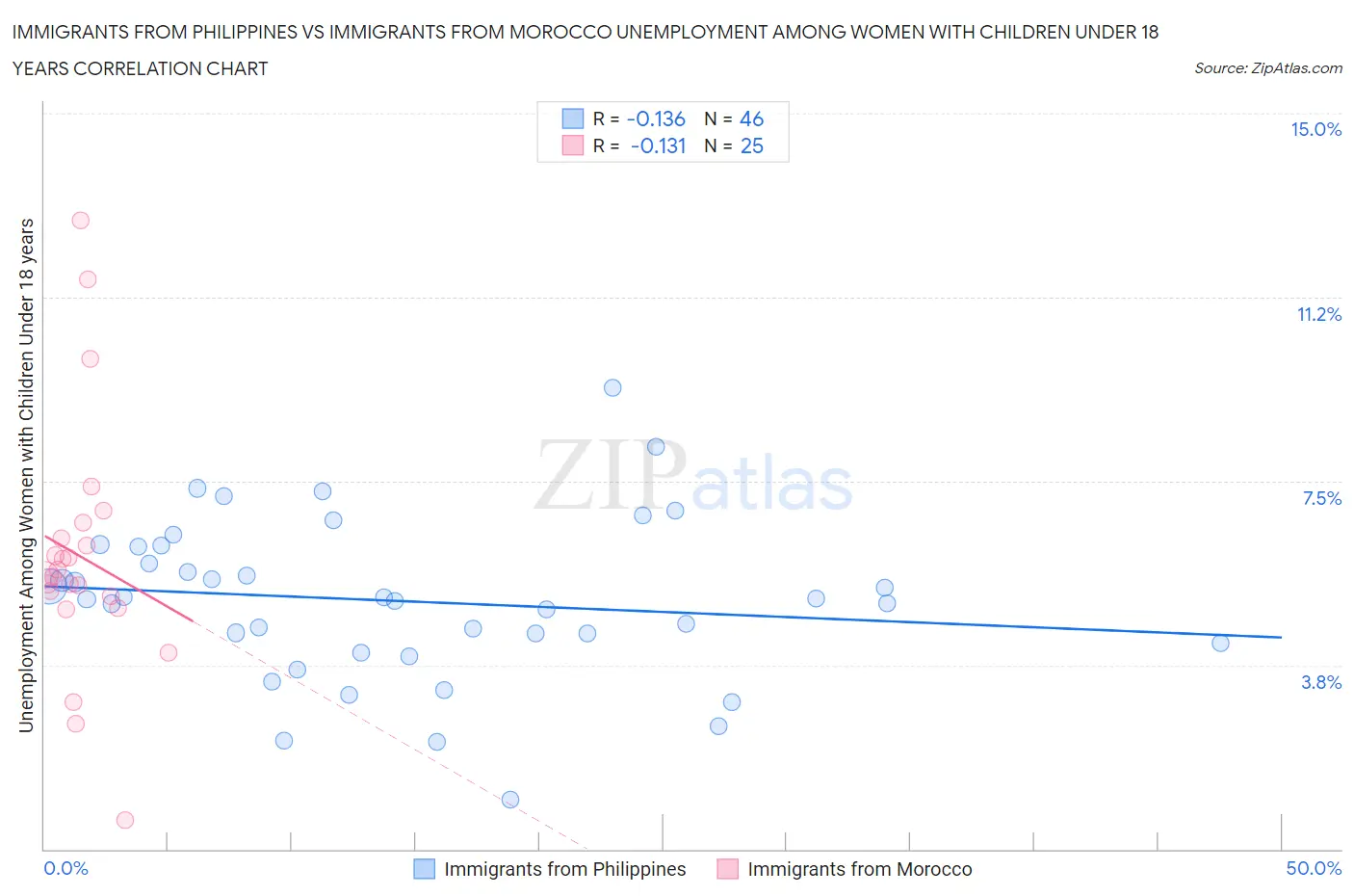 Immigrants from Philippines vs Immigrants from Morocco Unemployment Among Women with Children Under 18 years