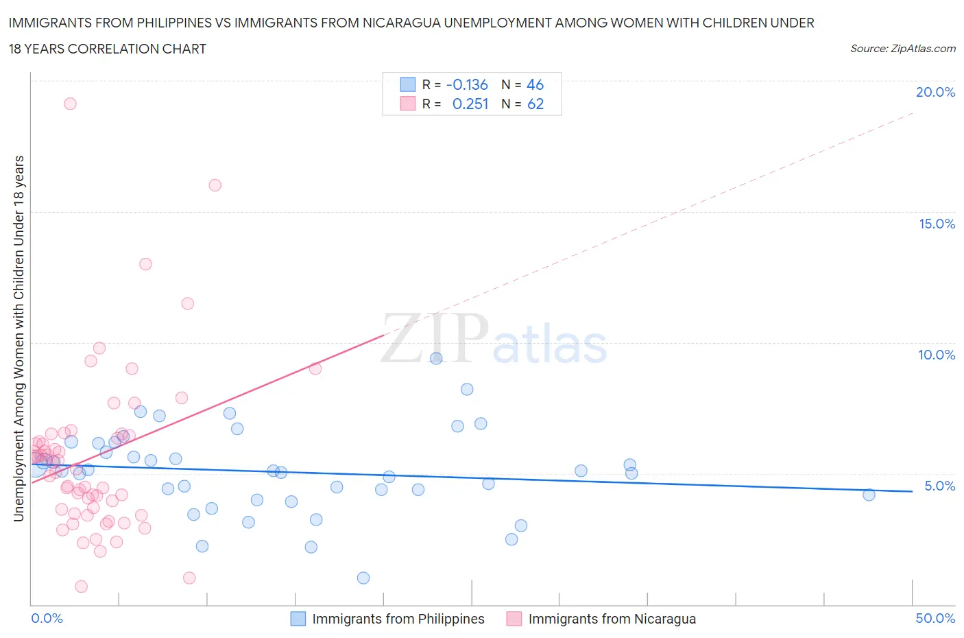 Immigrants from Philippines vs Immigrants from Nicaragua Unemployment Among Women with Children Under 18 years