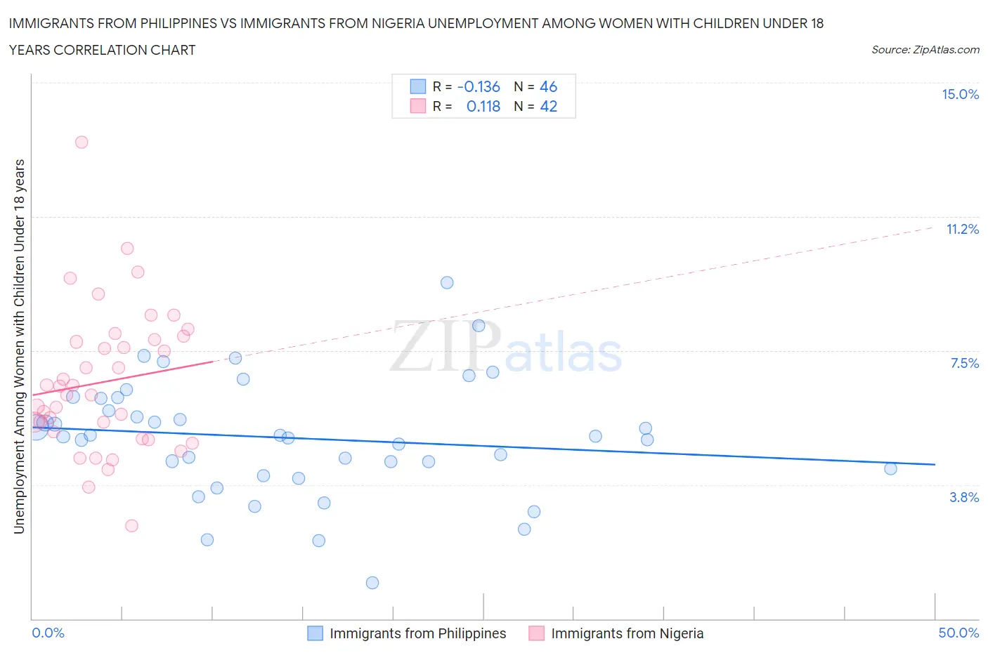 Immigrants from Philippines vs Immigrants from Nigeria Unemployment Among Women with Children Under 18 years