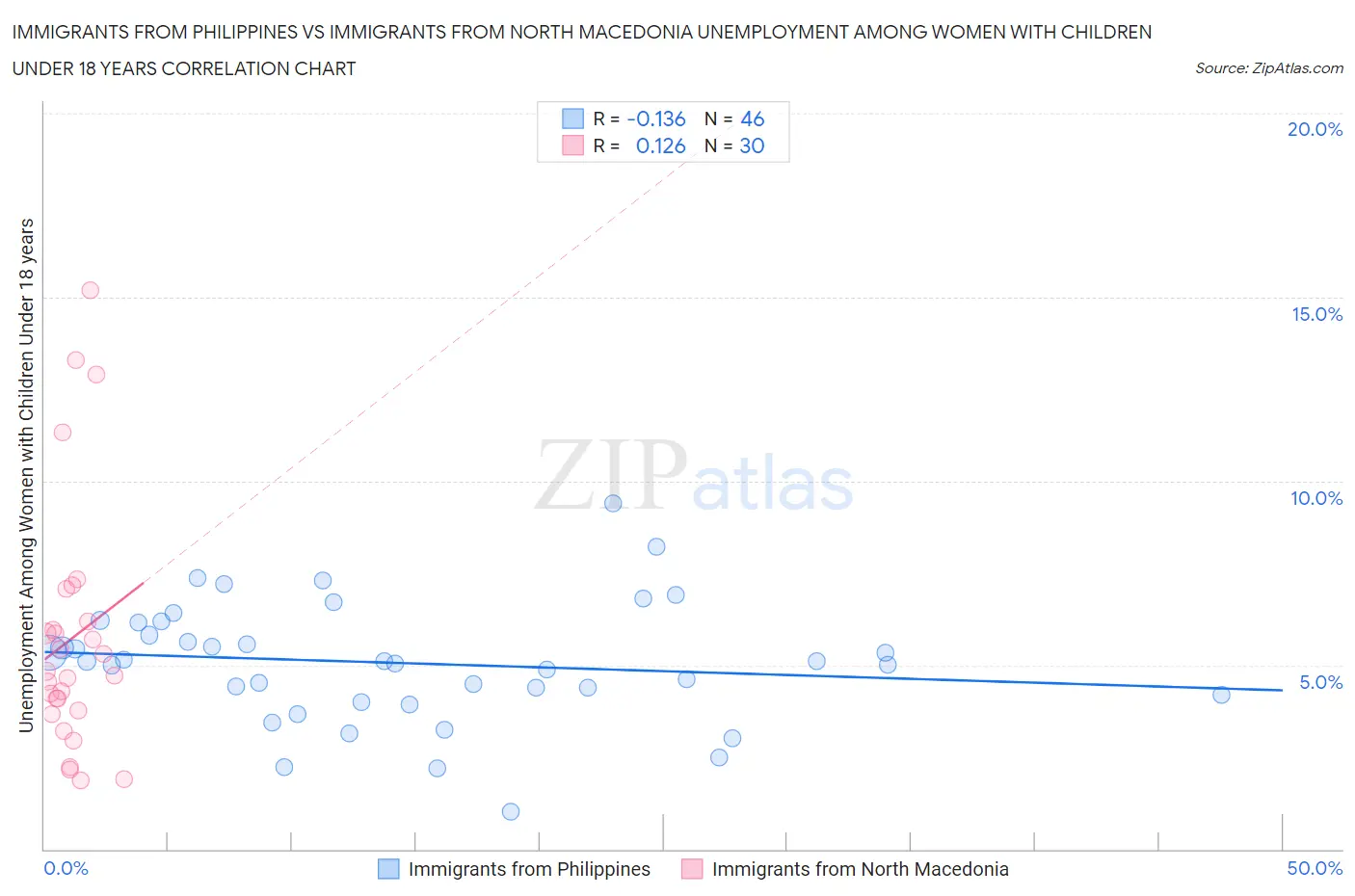 Immigrants from Philippines vs Immigrants from North Macedonia Unemployment Among Women with Children Under 18 years