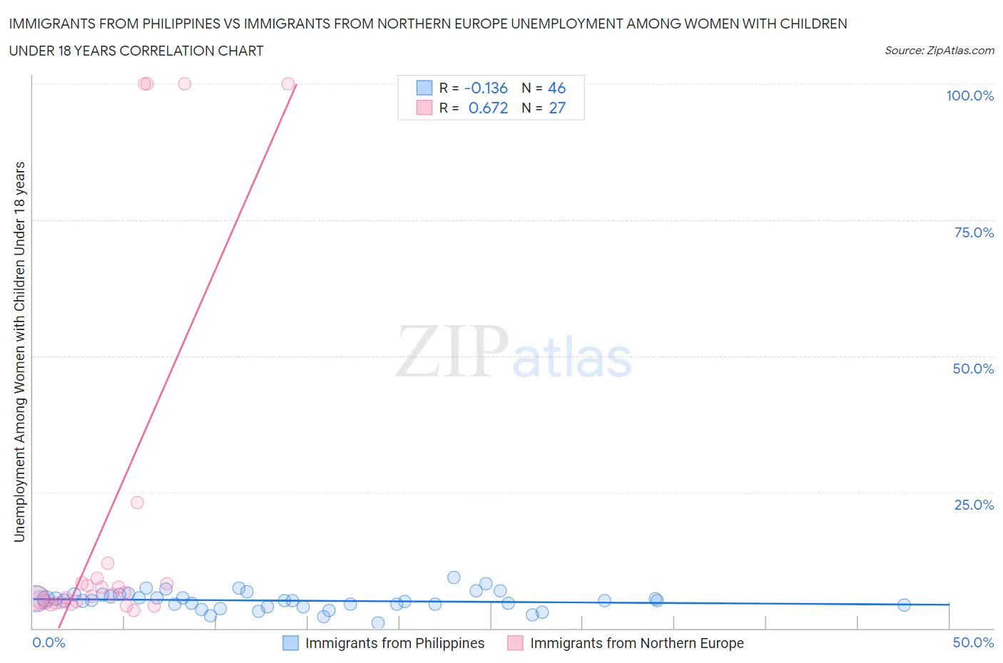 Immigrants from Philippines vs Immigrants from Northern Europe Unemployment Among Women with Children Under 18 years