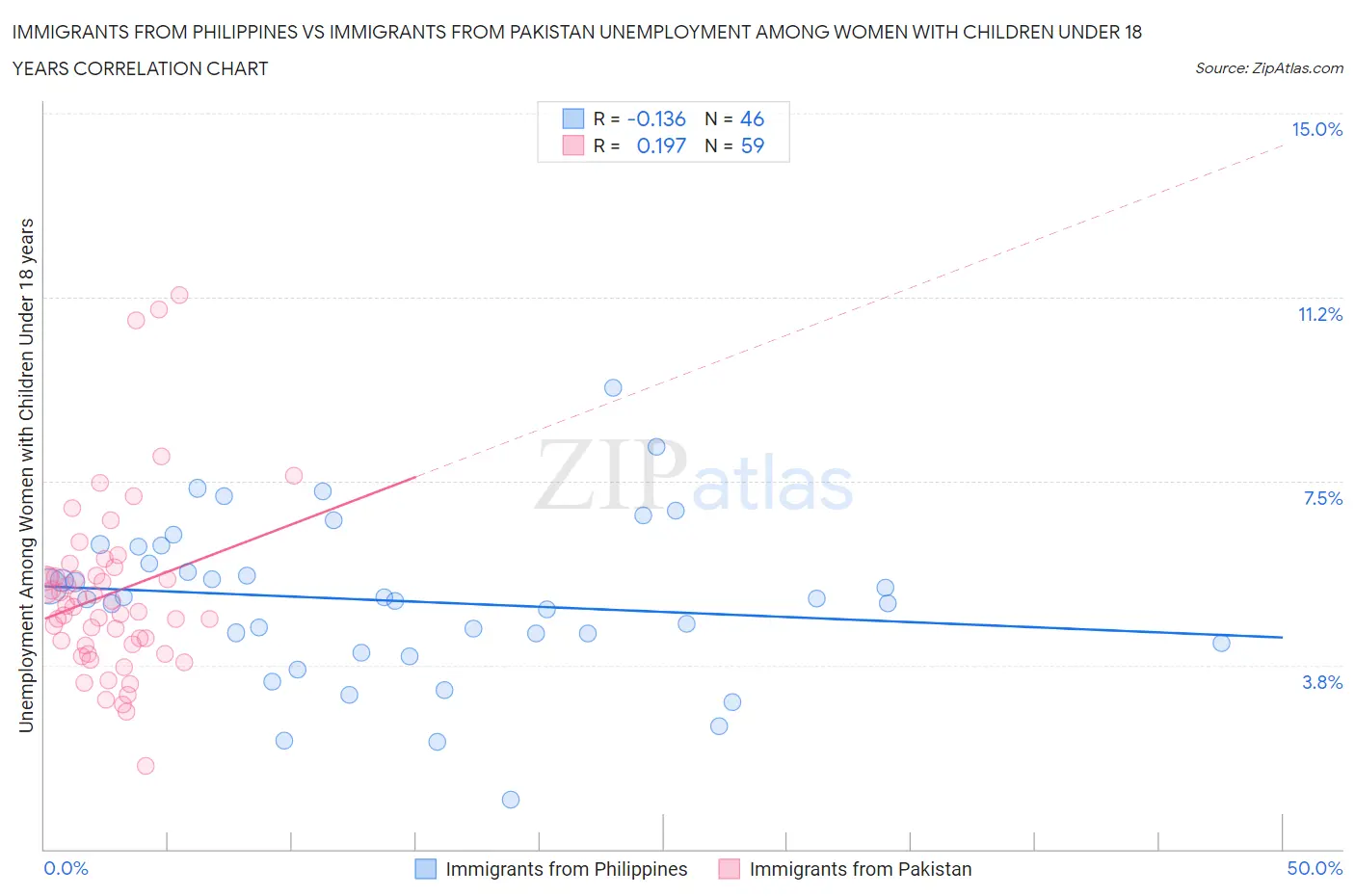 Immigrants from Philippines vs Immigrants from Pakistan Unemployment Among Women with Children Under 18 years