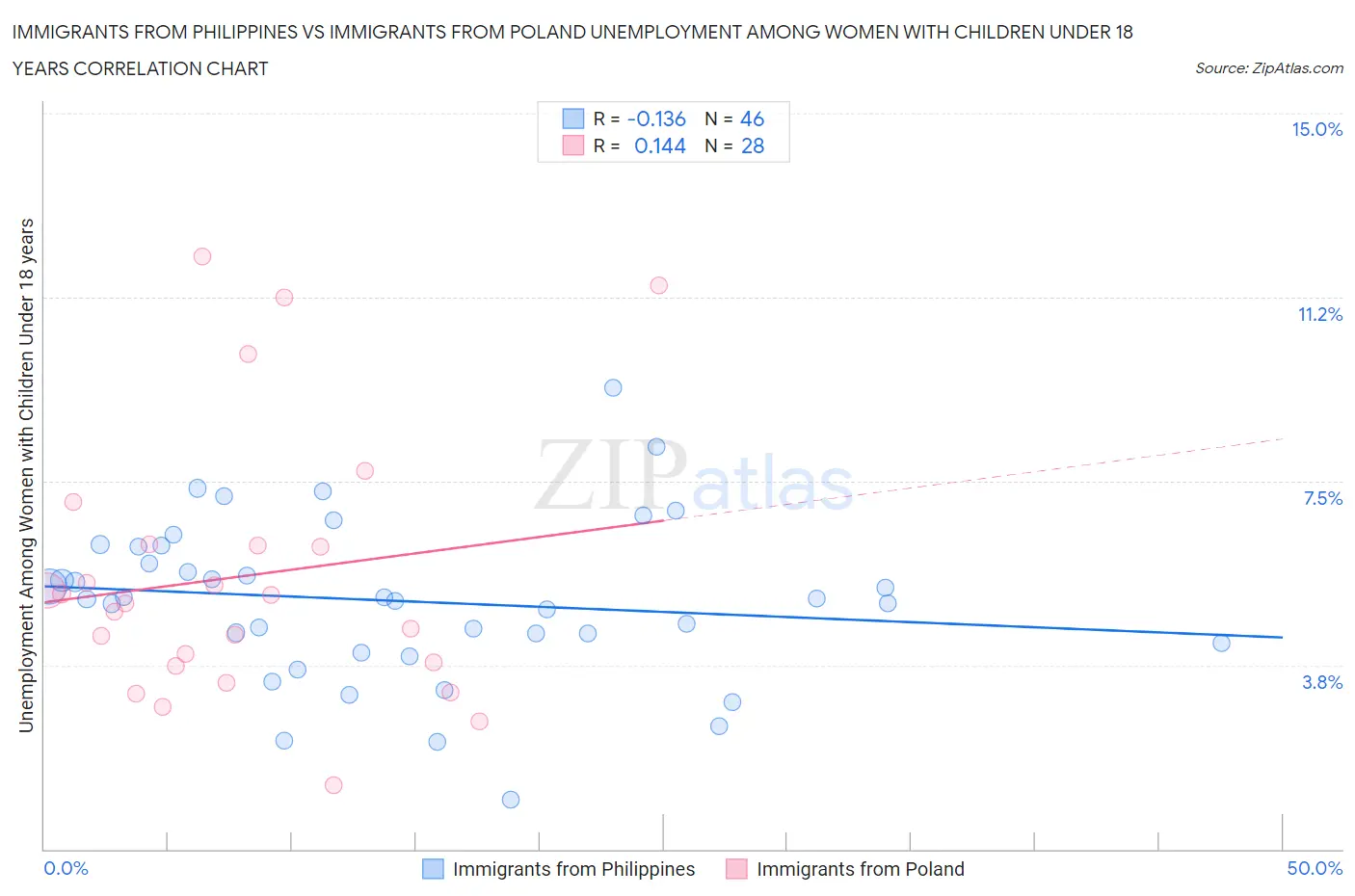 Immigrants from Philippines vs Immigrants from Poland Unemployment Among Women with Children Under 18 years