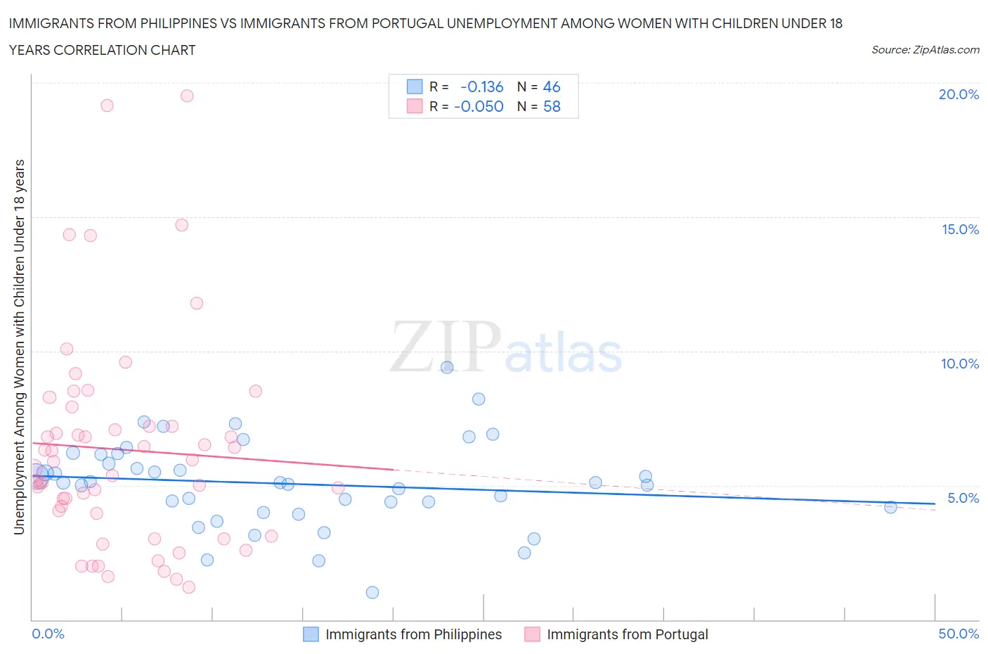 Immigrants from Philippines vs Immigrants from Portugal Unemployment Among Women with Children Under 18 years