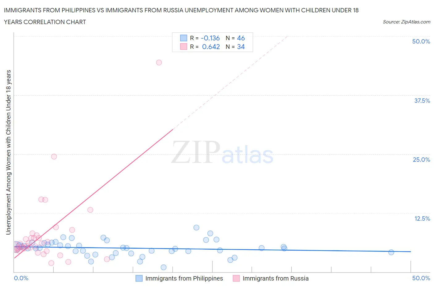 Immigrants from Philippines vs Immigrants from Russia Unemployment Among Women with Children Under 18 years