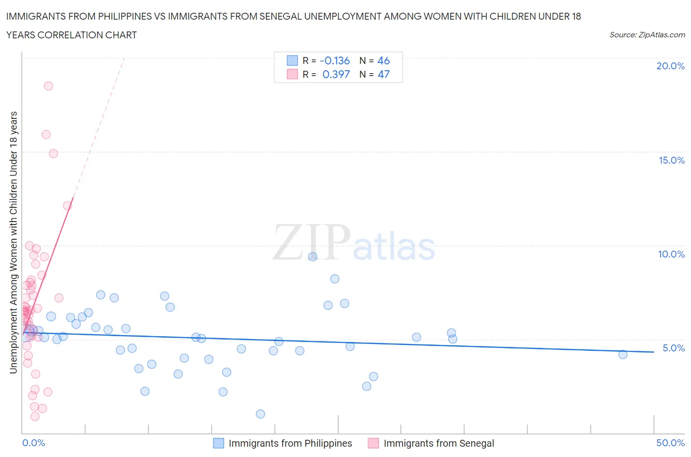Immigrants from Philippines vs Immigrants from Senegal Unemployment Among Women with Children Under 18 years