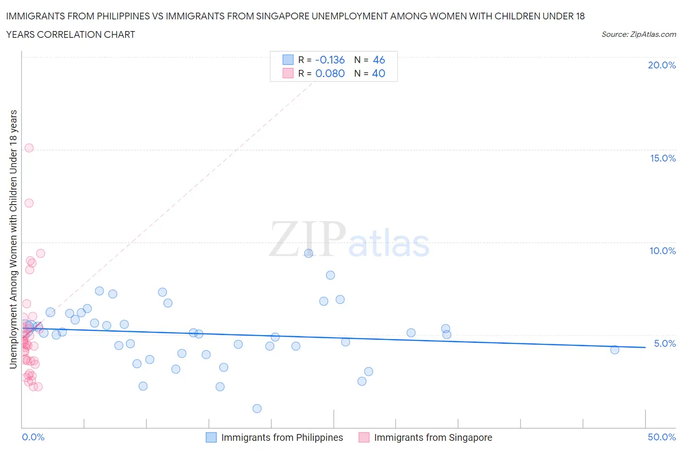 Immigrants from Philippines vs Immigrants from Singapore Unemployment Among Women with Children Under 18 years