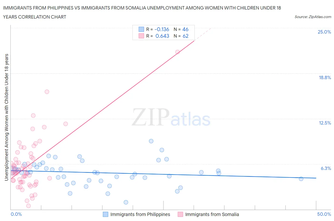 Immigrants from Philippines vs Immigrants from Somalia Unemployment Among Women with Children Under 18 years