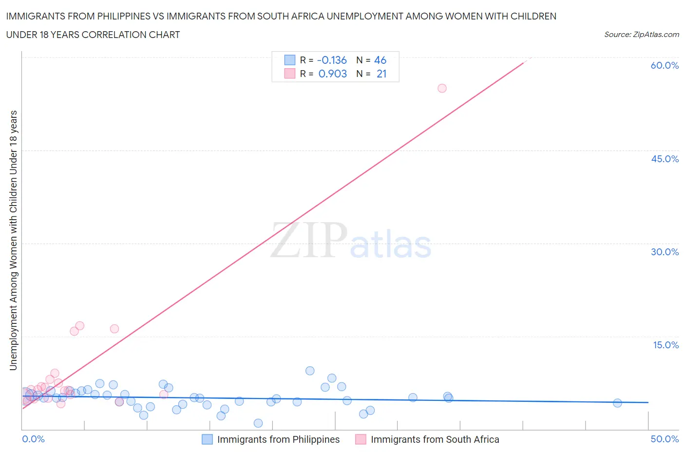 Immigrants from Philippines vs Immigrants from South Africa Unemployment Among Women with Children Under 18 years