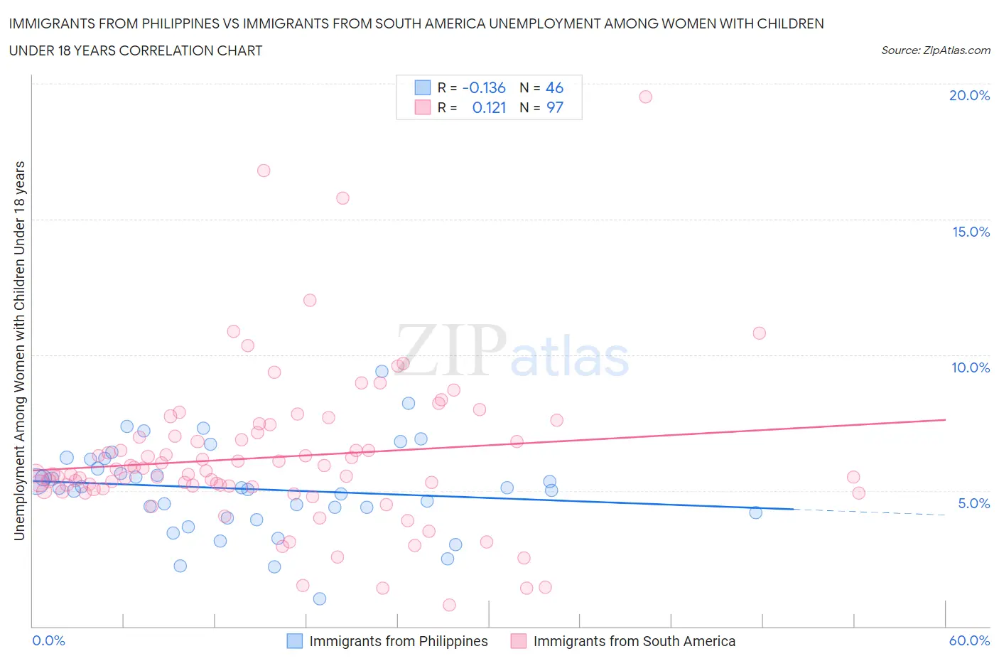 Immigrants from Philippines vs Immigrants from South America Unemployment Among Women with Children Under 18 years
