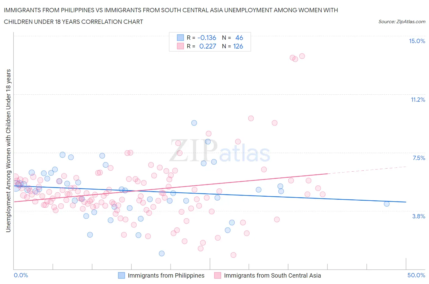 Immigrants from Philippines vs Immigrants from South Central Asia Unemployment Among Women with Children Under 18 years