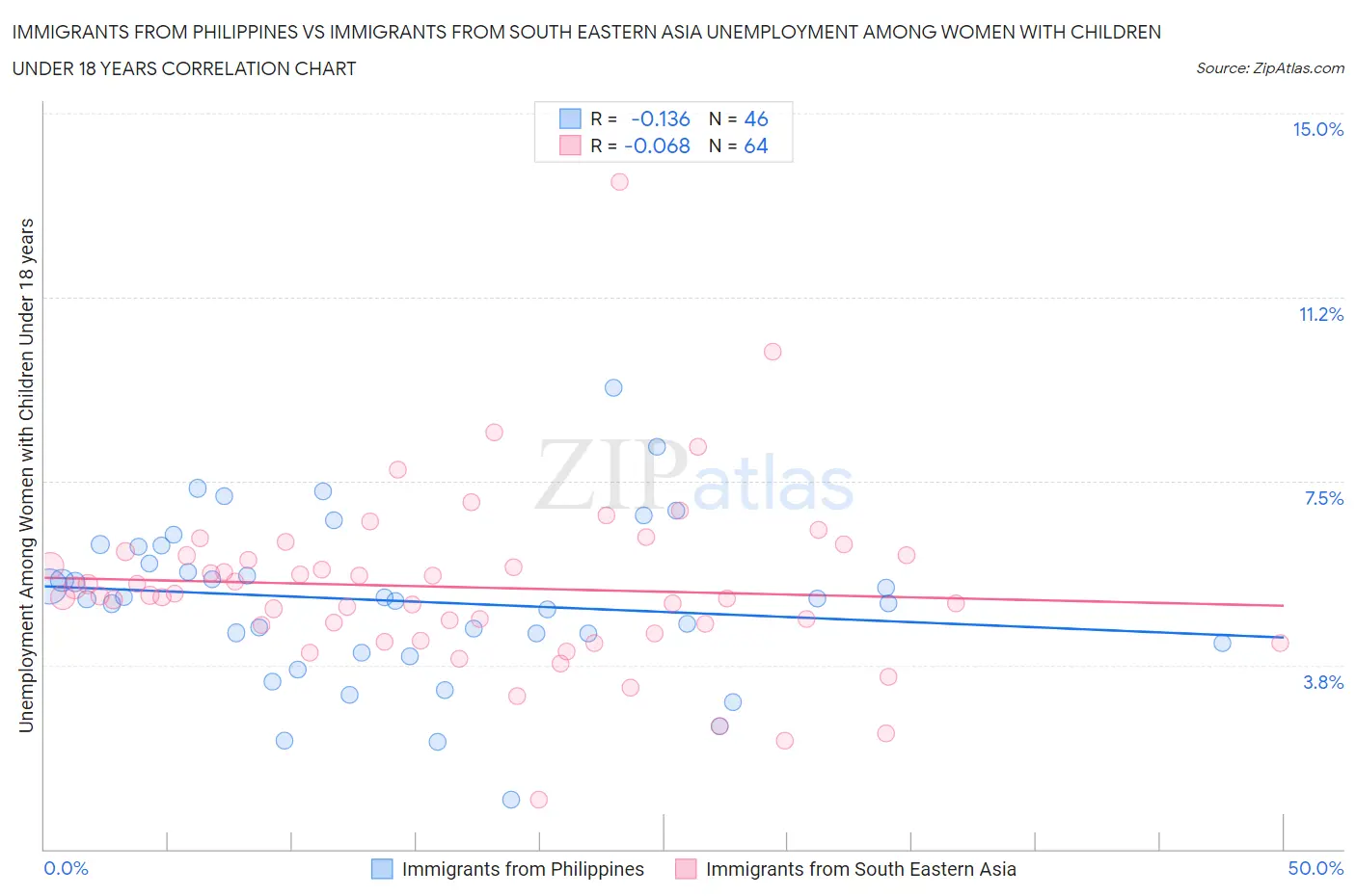 Immigrants from Philippines vs Immigrants from South Eastern Asia Unemployment Among Women with Children Under 18 years