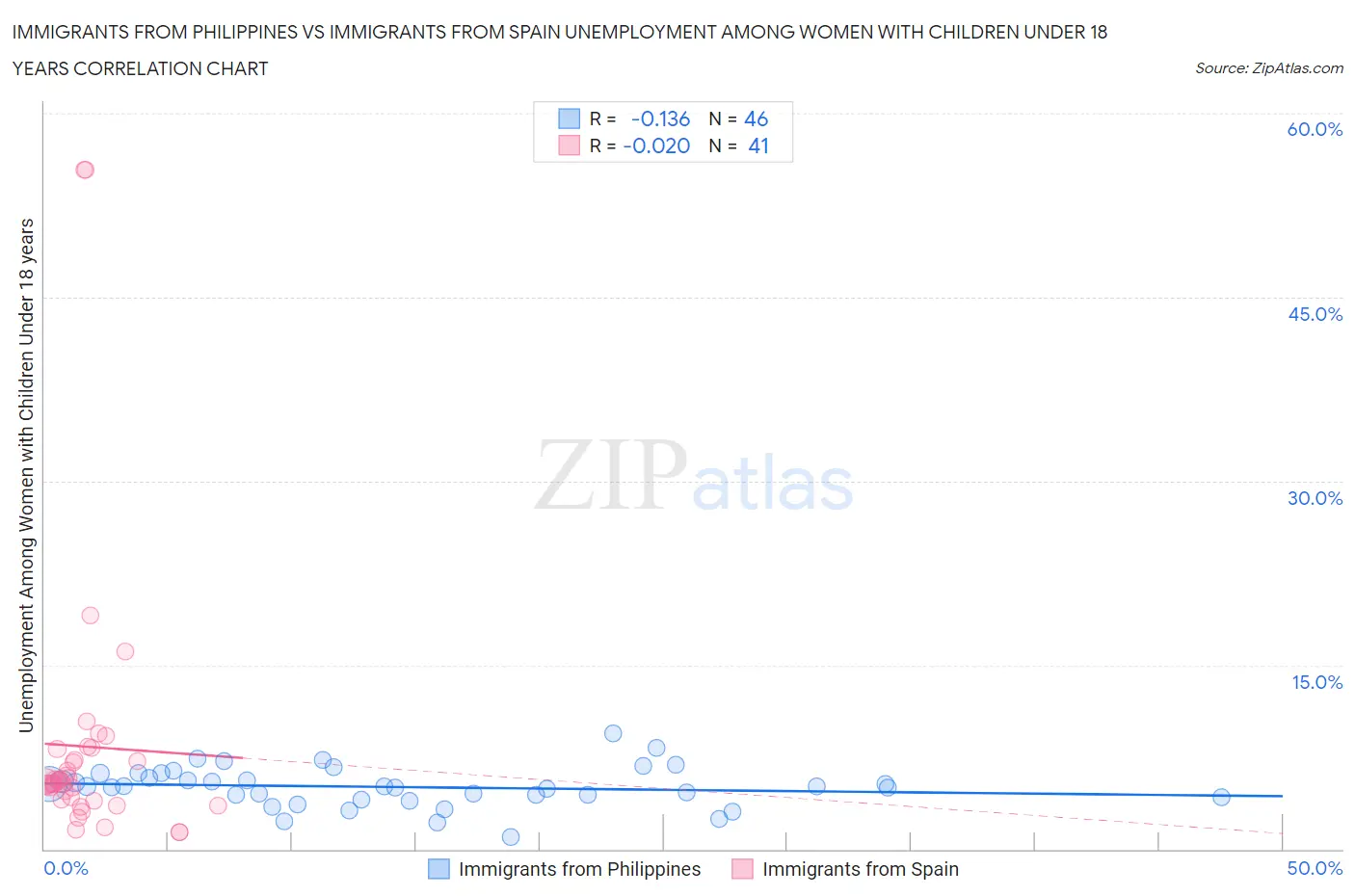 Immigrants from Philippines vs Immigrants from Spain Unemployment Among Women with Children Under 18 years