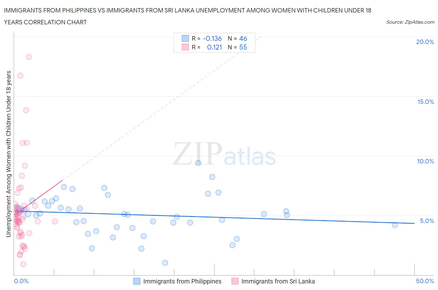 Immigrants from Philippines vs Immigrants from Sri Lanka Unemployment Among Women with Children Under 18 years