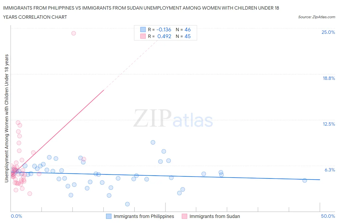 Immigrants from Philippines vs Immigrants from Sudan Unemployment Among Women with Children Under 18 years