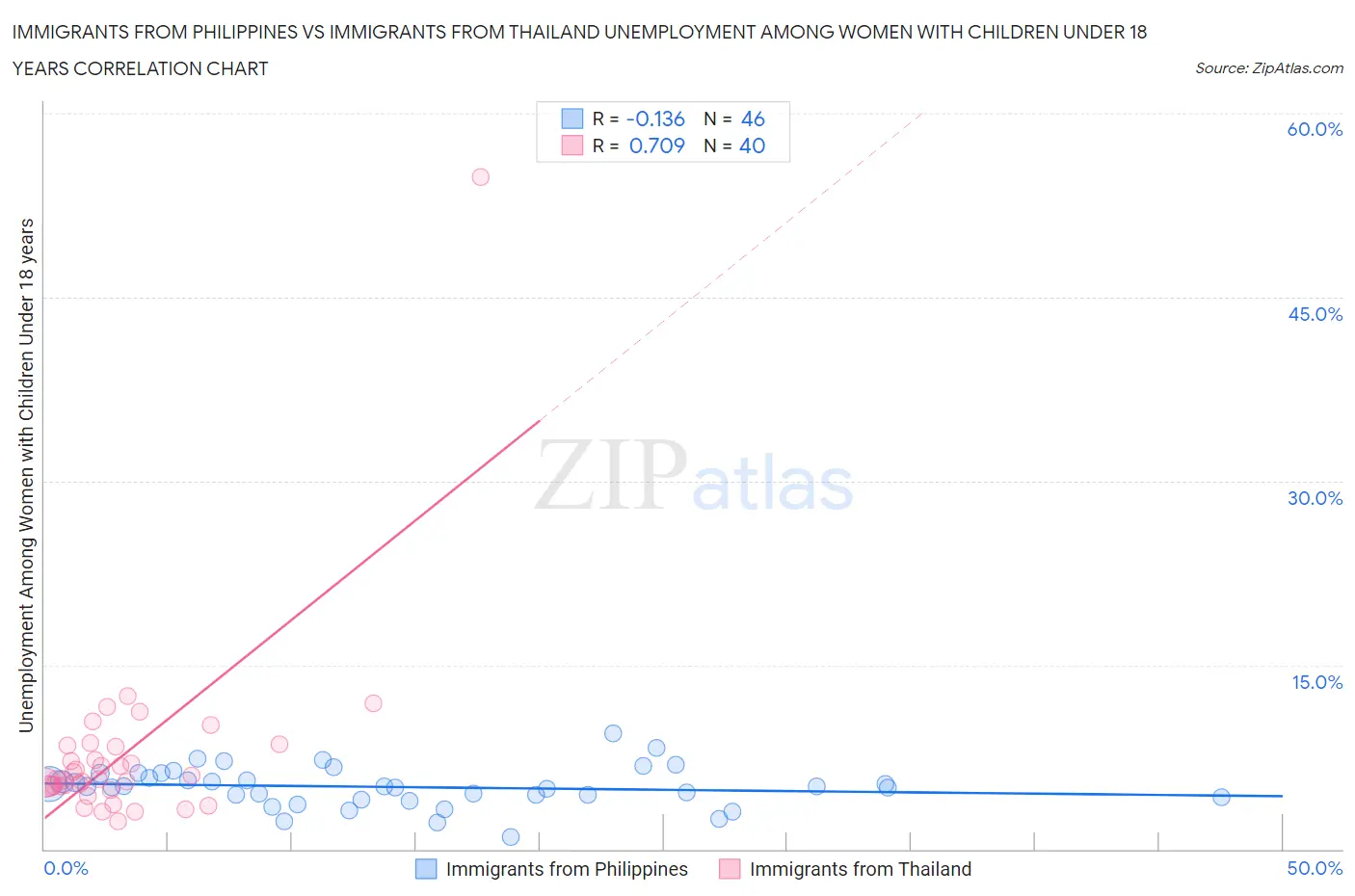 Immigrants from Philippines vs Immigrants from Thailand Unemployment Among Women with Children Under 18 years