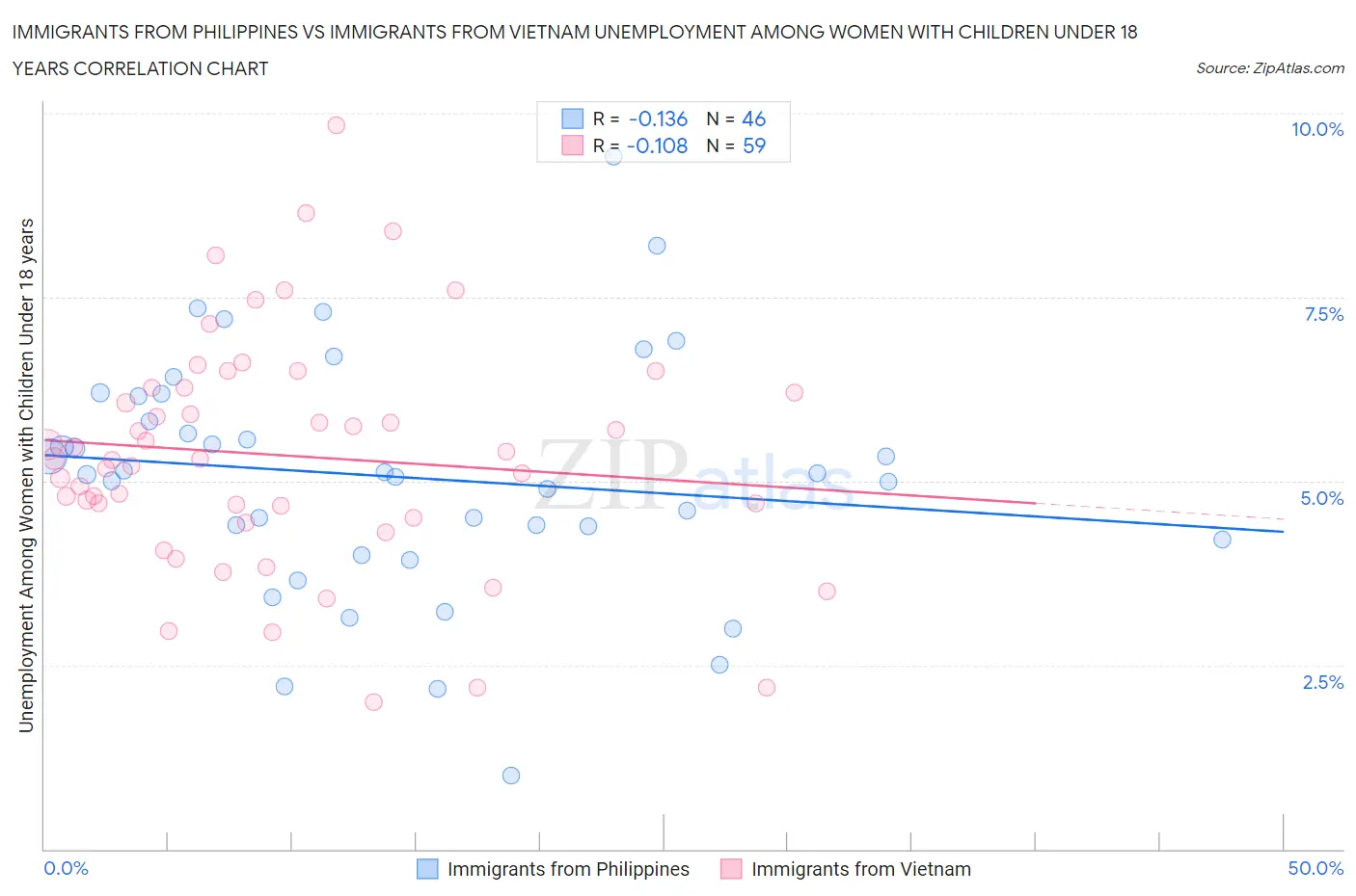 Immigrants from Philippines vs Immigrants from Vietnam Unemployment Among Women with Children Under 18 years