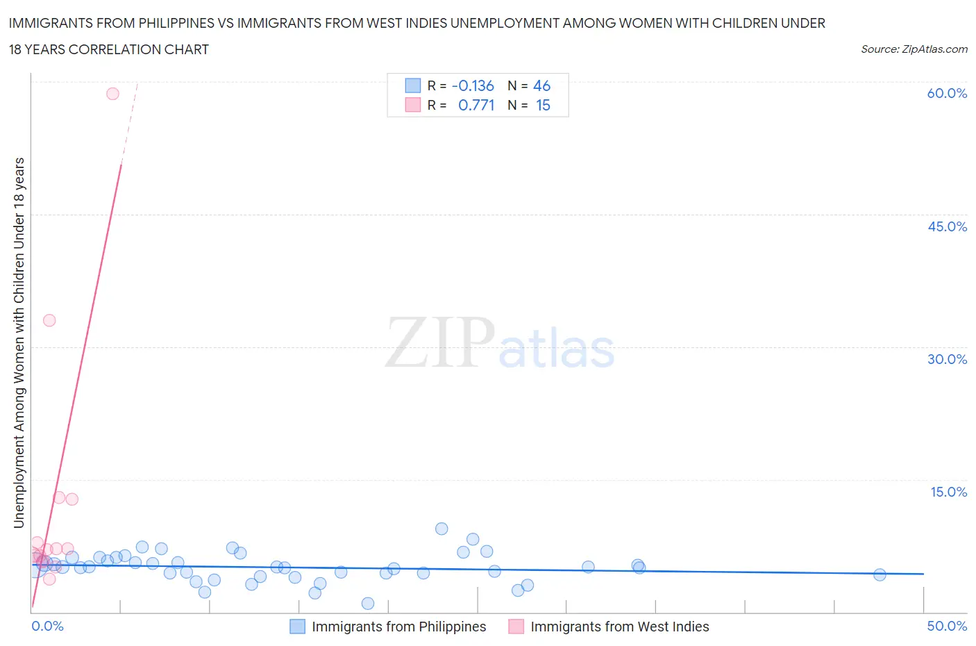 Immigrants from Philippines vs Immigrants from West Indies Unemployment Among Women with Children Under 18 years