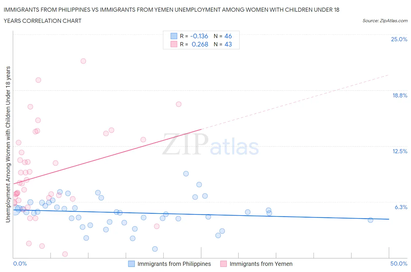 Immigrants from Philippines vs Immigrants from Yemen Unemployment Among Women with Children Under 18 years