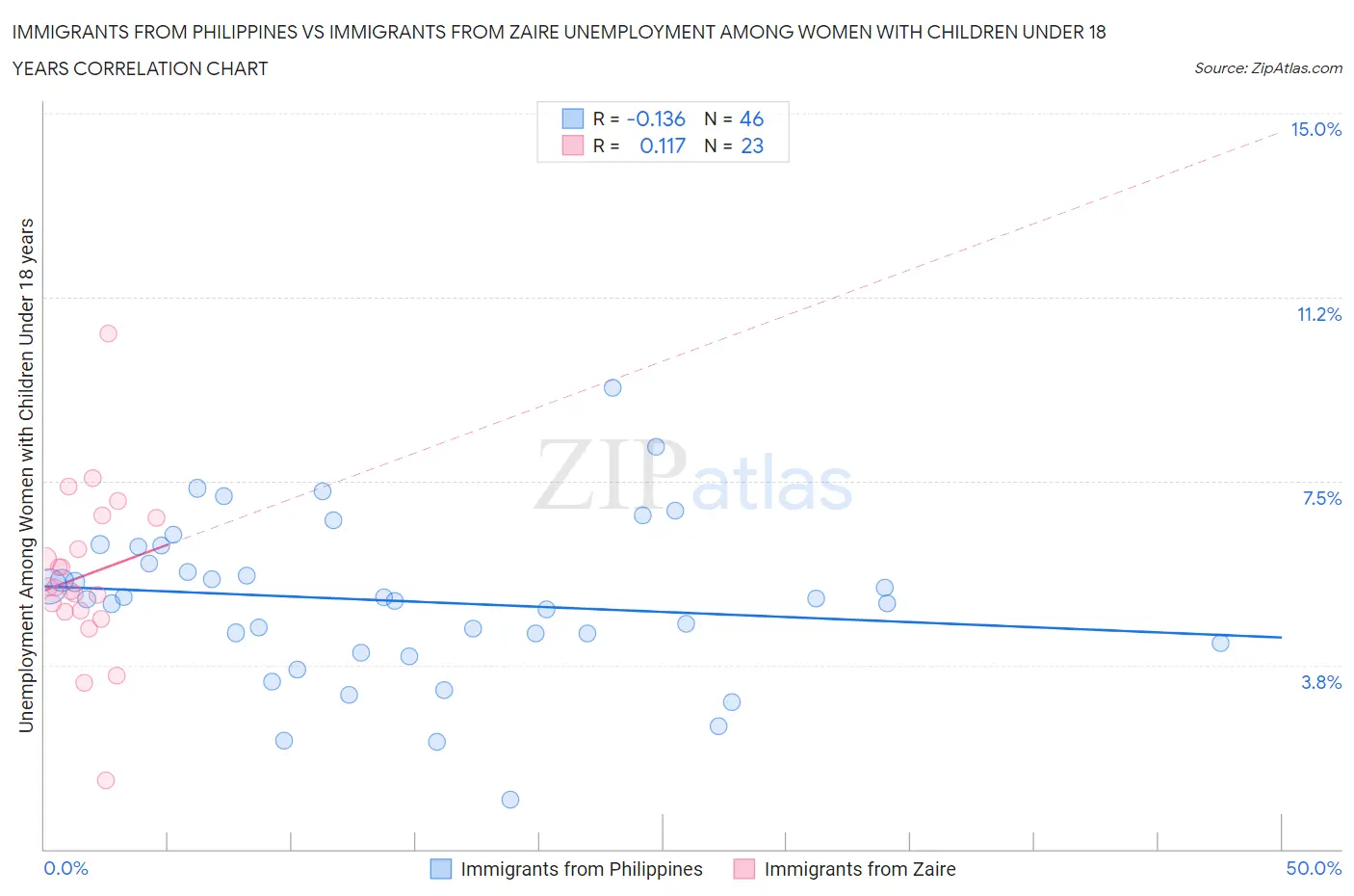 Immigrants from Philippines vs Immigrants from Zaire Unemployment Among Women with Children Under 18 years