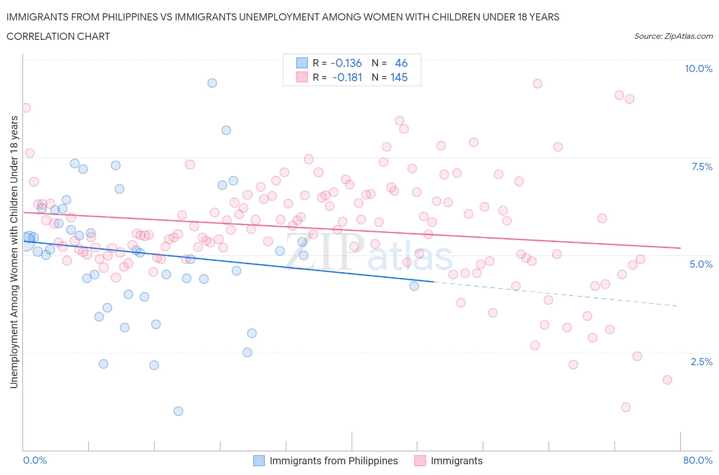 Immigrants from Philippines vs Immigrants Unemployment Among Women with Children Under 18 years