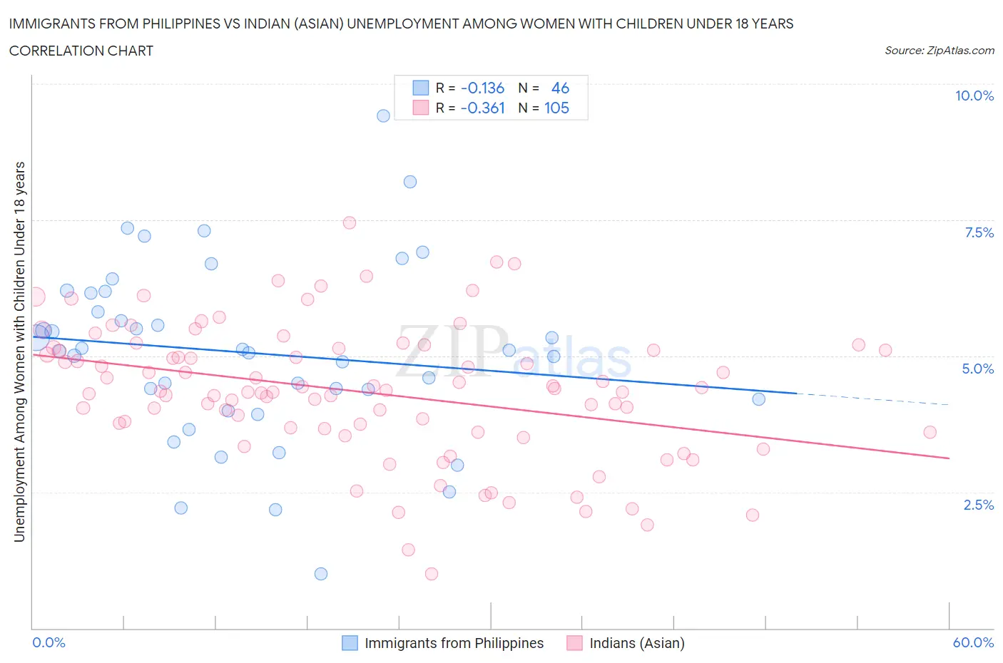 Immigrants from Philippines vs Indian (Asian) Unemployment Among Women with Children Under 18 years