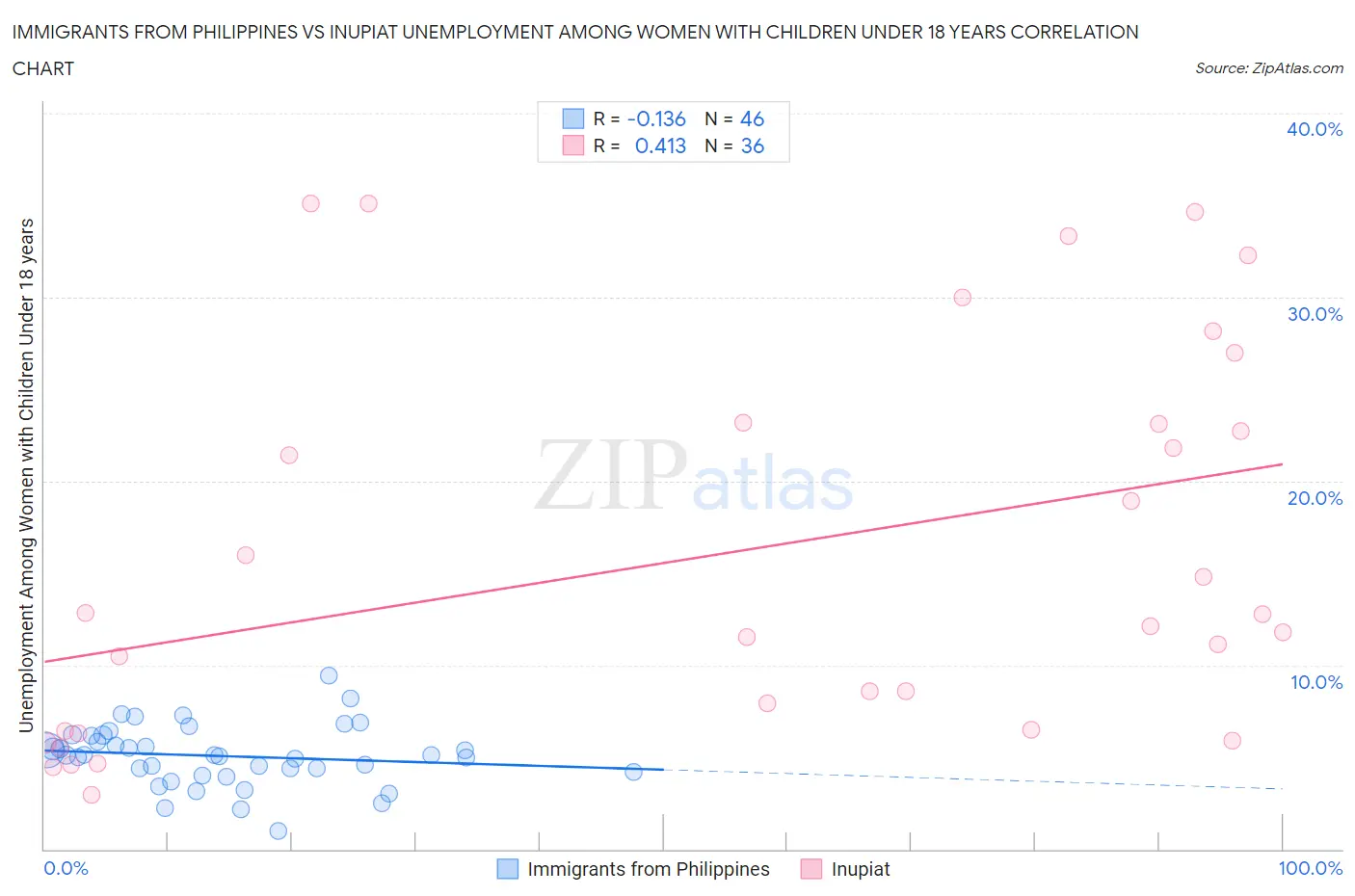 Immigrants from Philippines vs Inupiat Unemployment Among Women with Children Under 18 years