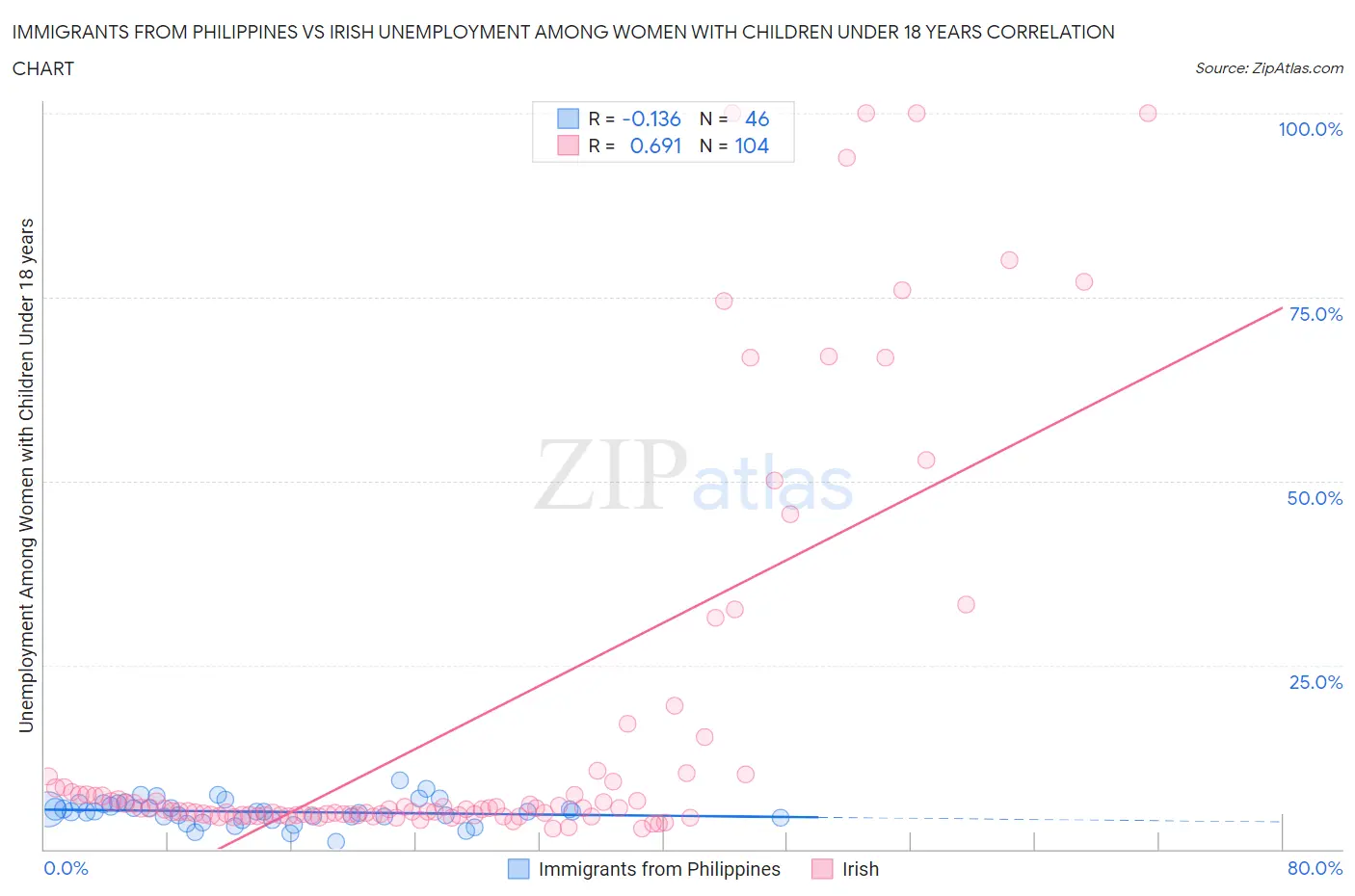Immigrants from Philippines vs Irish Unemployment Among Women with Children Under 18 years