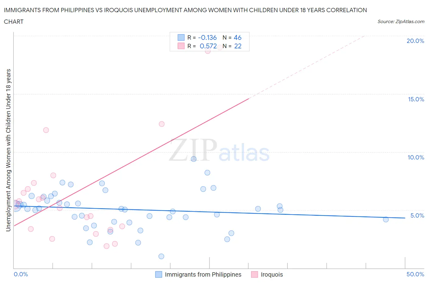 Immigrants from Philippines vs Iroquois Unemployment Among Women with Children Under 18 years