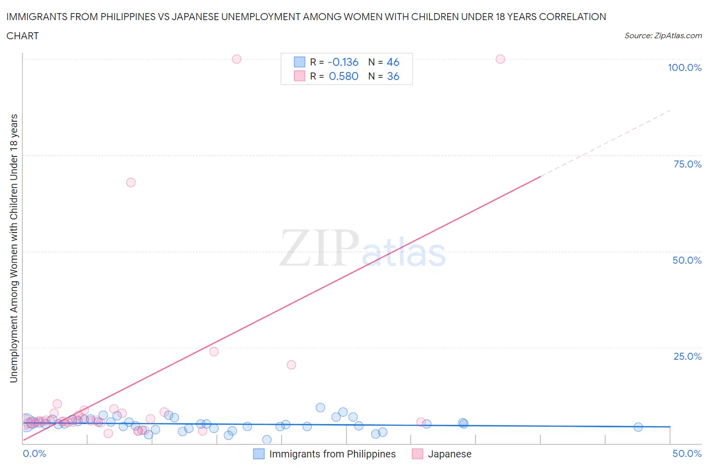 Immigrants from Philippines vs Japanese Unemployment Among Women with Children Under 18 years