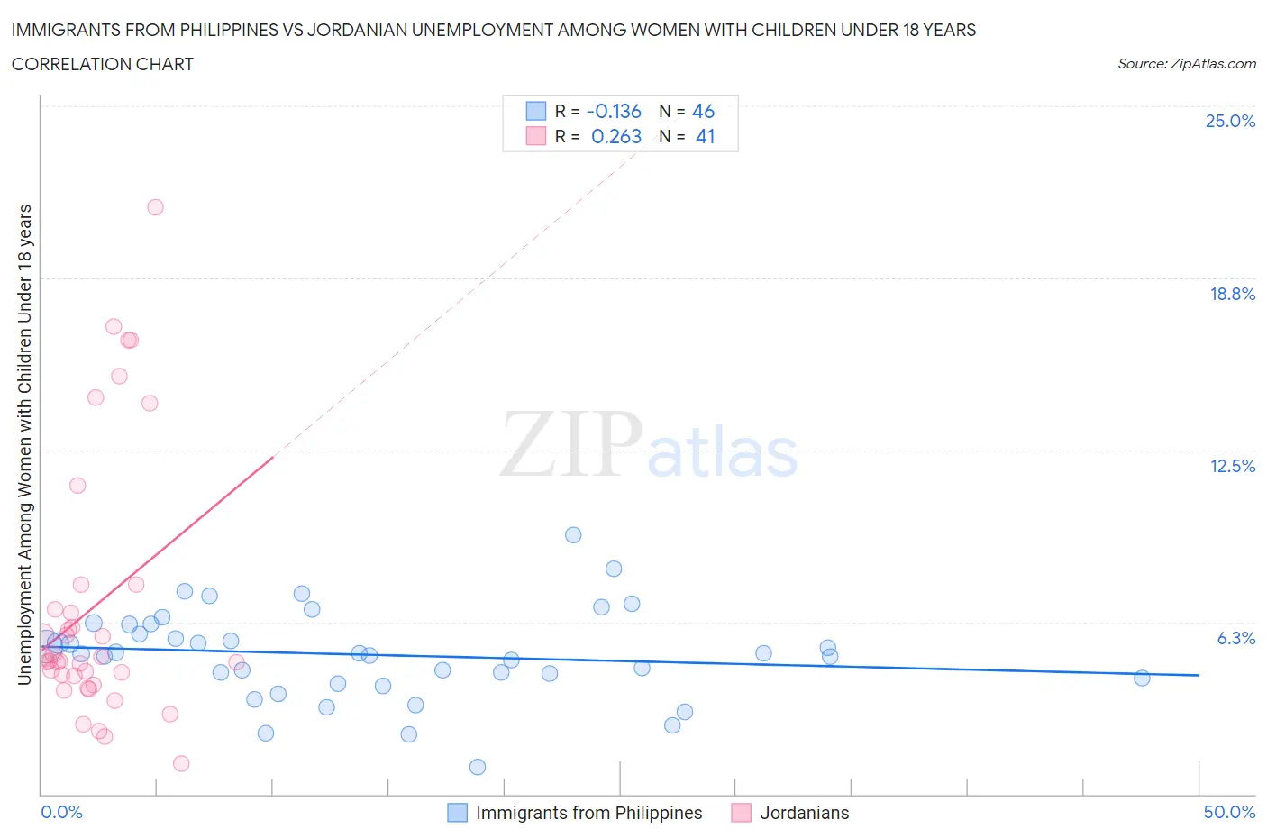 Immigrants from Philippines vs Jordanian Unemployment Among Women with Children Under 18 years