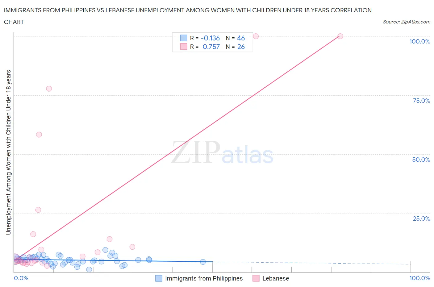 Immigrants from Philippines vs Lebanese Unemployment Among Women with Children Under 18 years