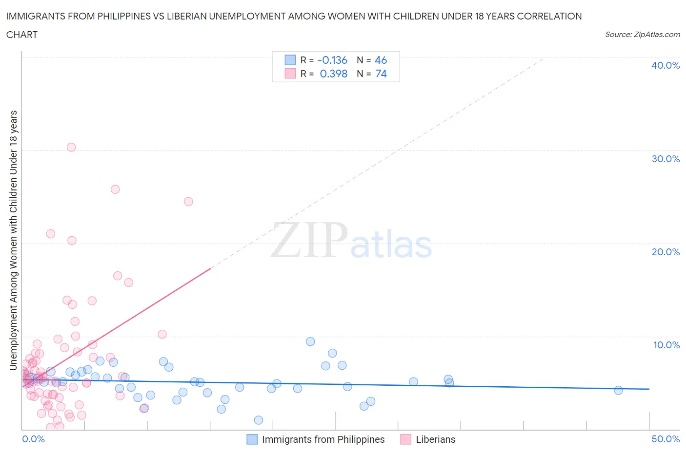 Immigrants from Philippines vs Liberian Unemployment Among Women with Children Under 18 years