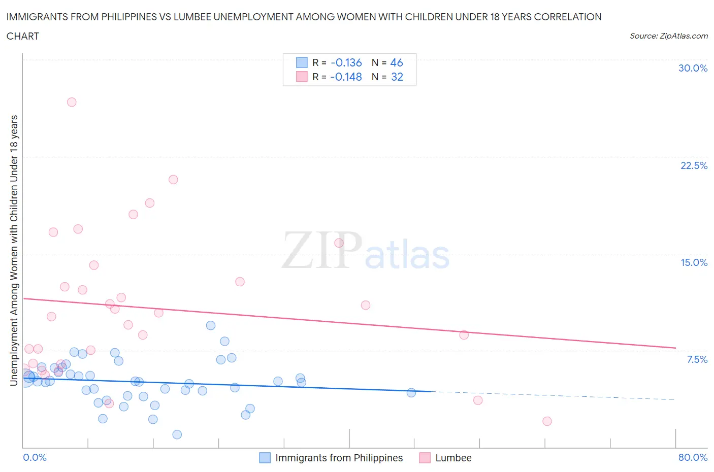 Immigrants from Philippines vs Lumbee Unemployment Among Women with Children Under 18 years