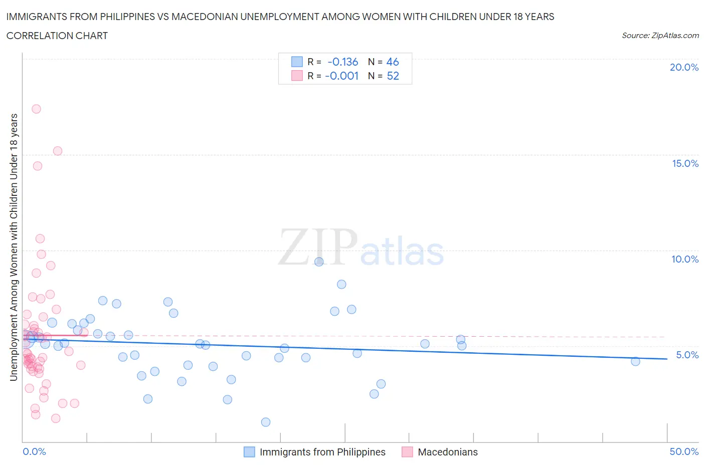 Immigrants from Philippines vs Macedonian Unemployment Among Women with Children Under 18 years